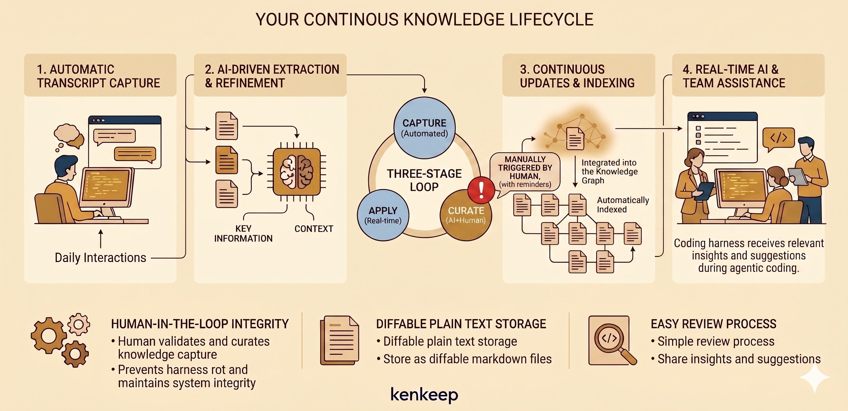 kenkeep knowledge lifecycle: capture transcripts, curate them into reviewed notes, and inject them back into every session