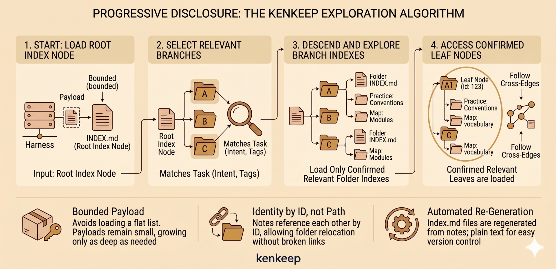 kenkeep progressive disclosure: load the root index node, select relevant branches by intent and tags, descend into those branch indexes, then open only the confirmed-relevant leaf nodes and follow their cross-edges