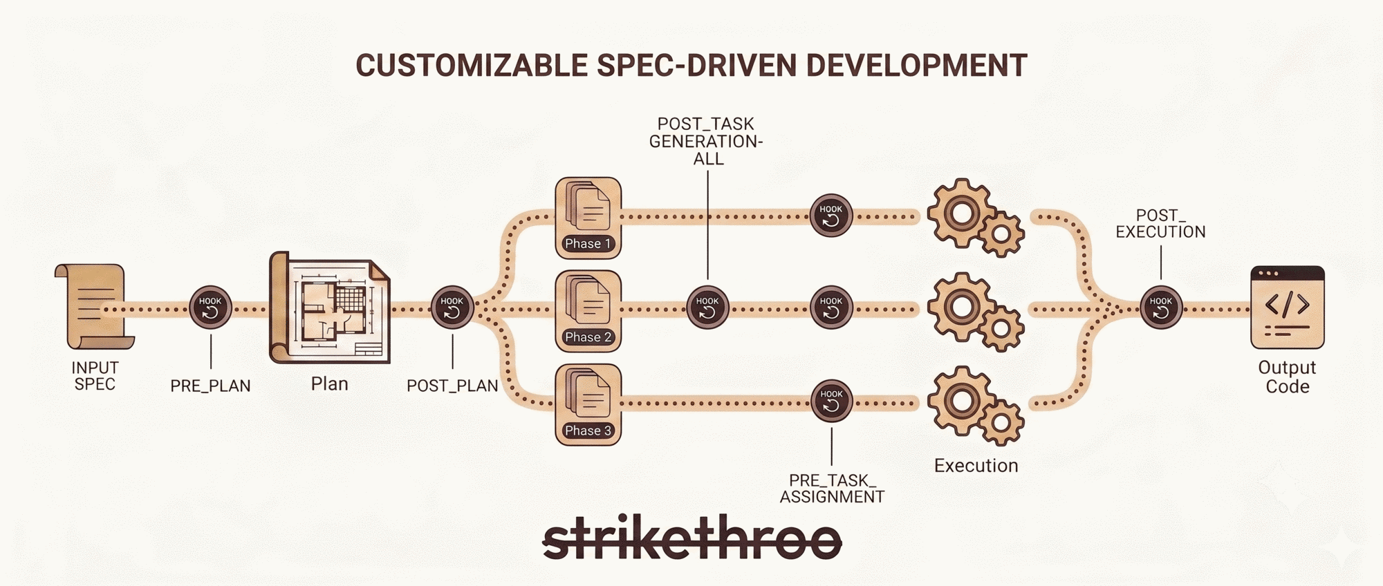 Strikethroo's customizable spec-driven workflow, showing where the hooks fire: PRE_PLAN, POST_PLAN, POST_TASK_GENERATION_ALL, PRE_TASK_ASSIGNMENT, and POST_EXECUTION